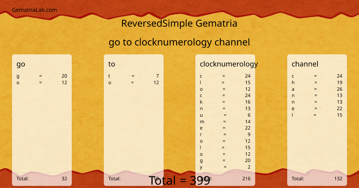 go to clocknumerology channel in reversedSimple Gematria